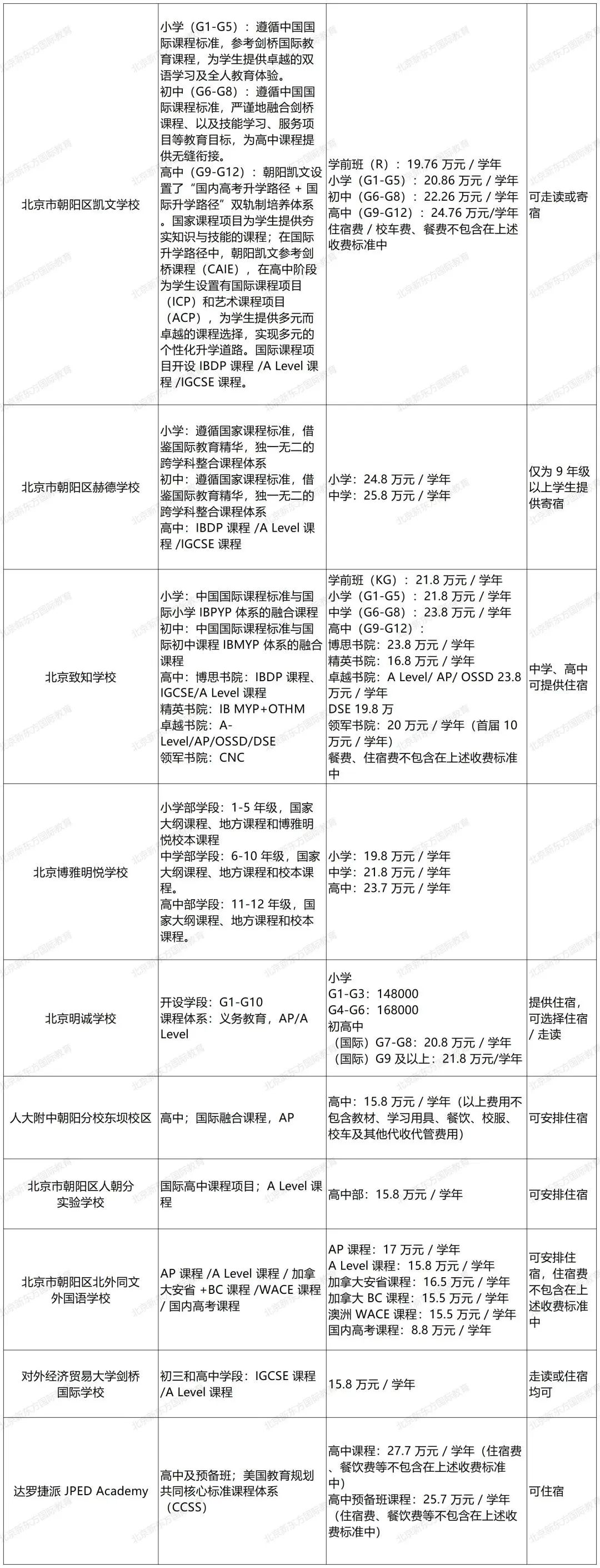 重磅！2024北京105所国际部/校课程体系、学费、住宿情况超全汇总