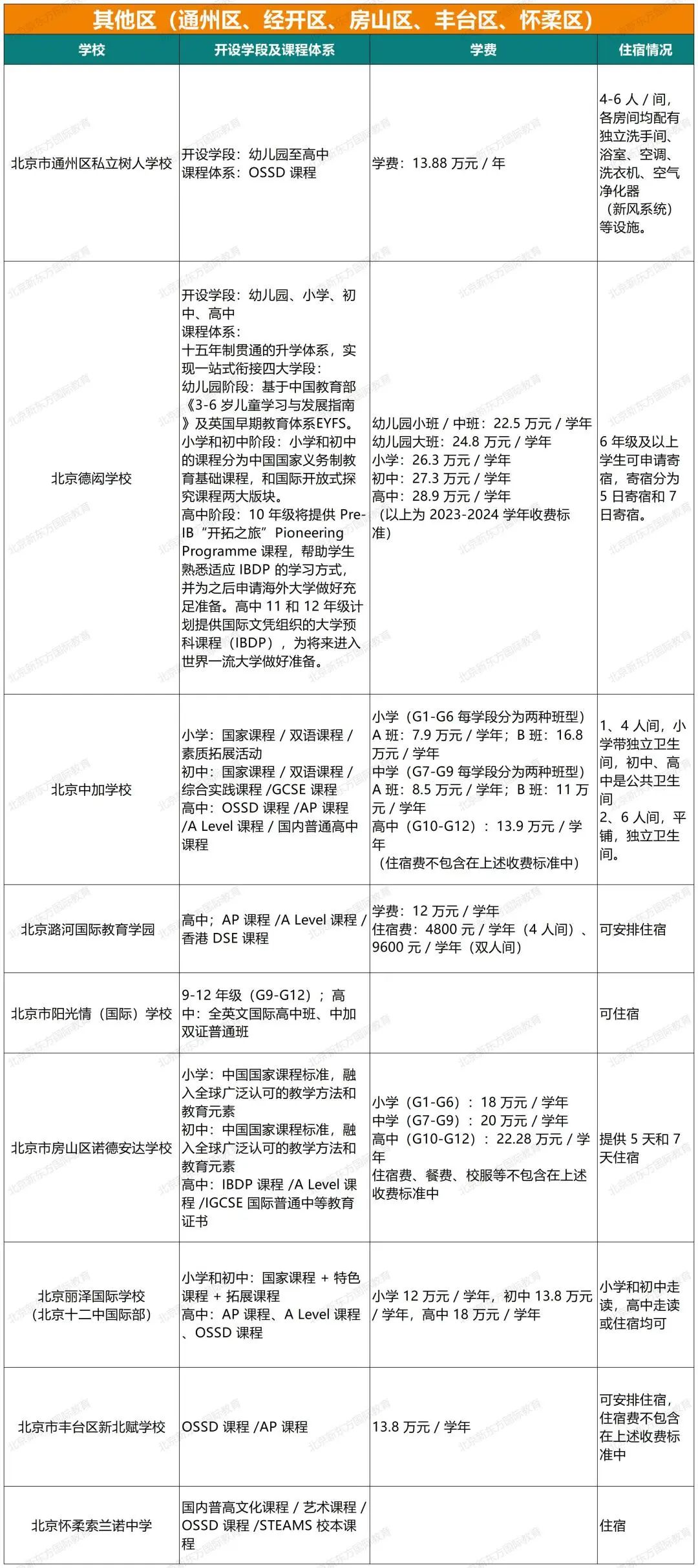 重磅！2024北京105所国际部/校课程体系、学费、住宿情况超全汇总