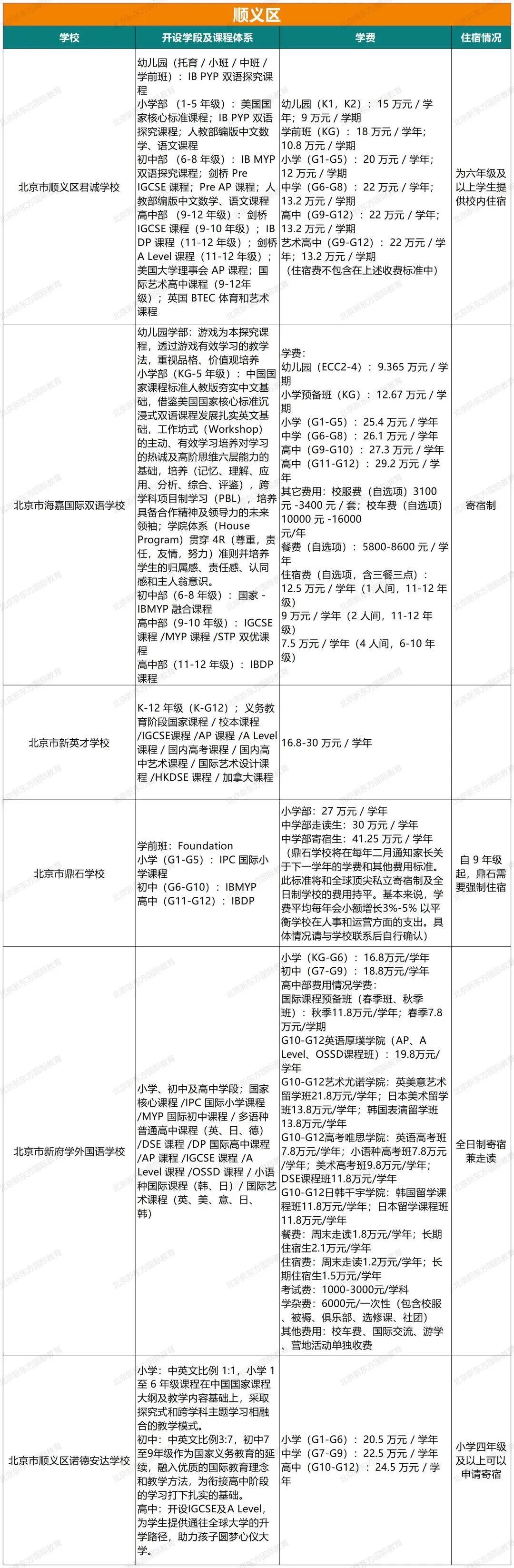 重磅！2024北京105所国际部/校课程体系、学费、住宿情况超全汇总