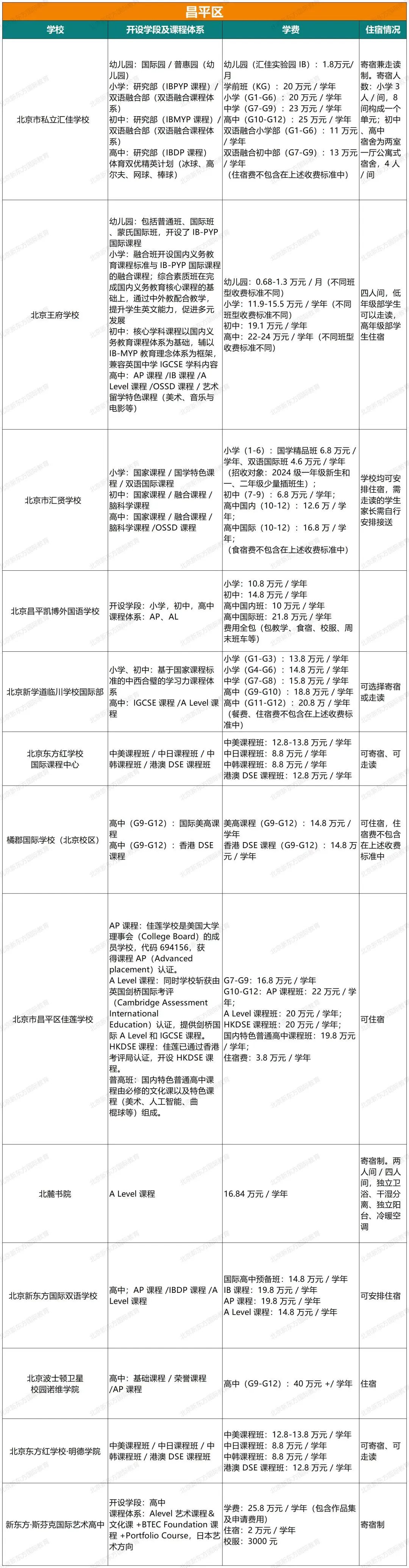 重磅！2024北京105所国际部/校课程体系、学费、住宿情况超全汇总