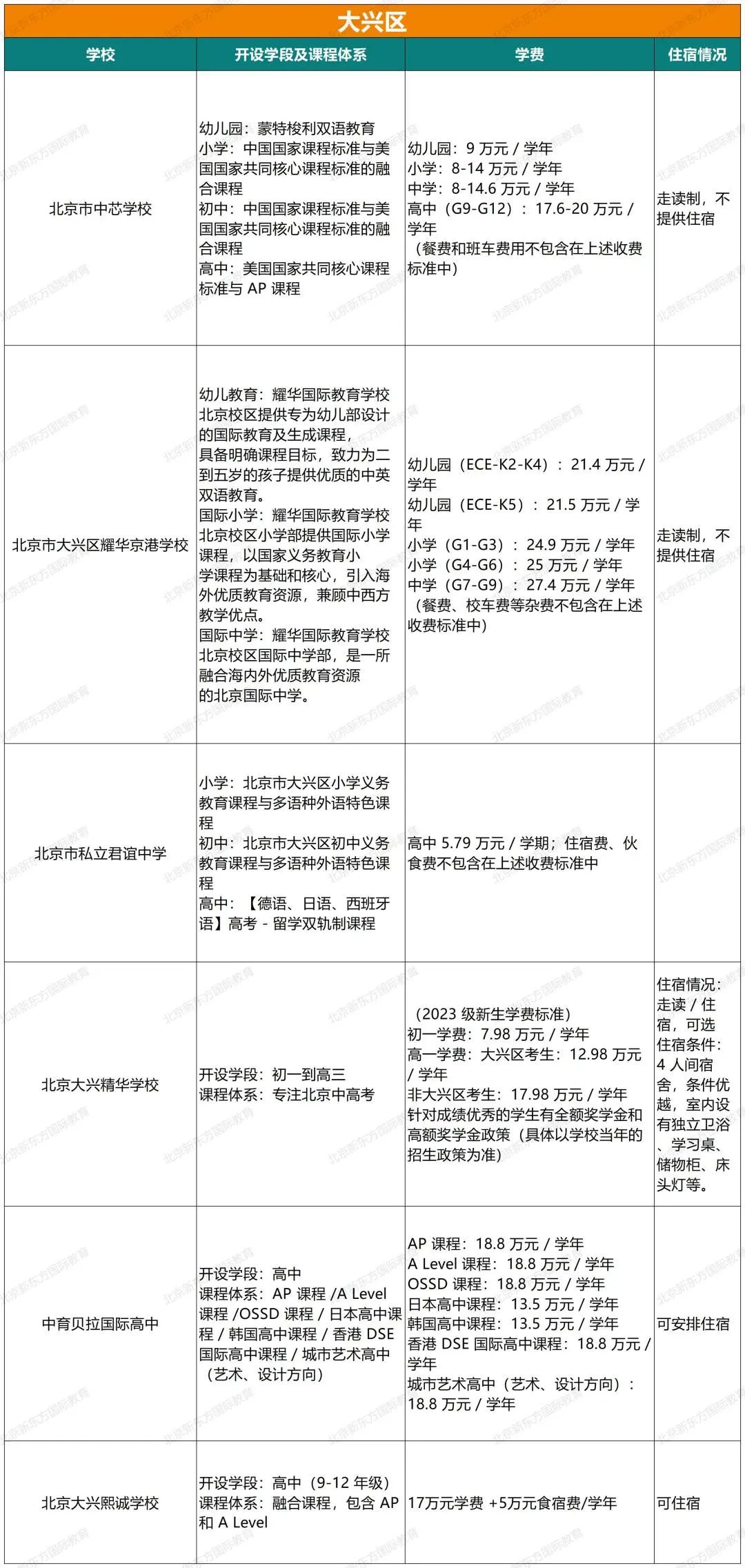 重磅！2024北京105所国际部/校课程体系、学费、住宿情况超全汇总