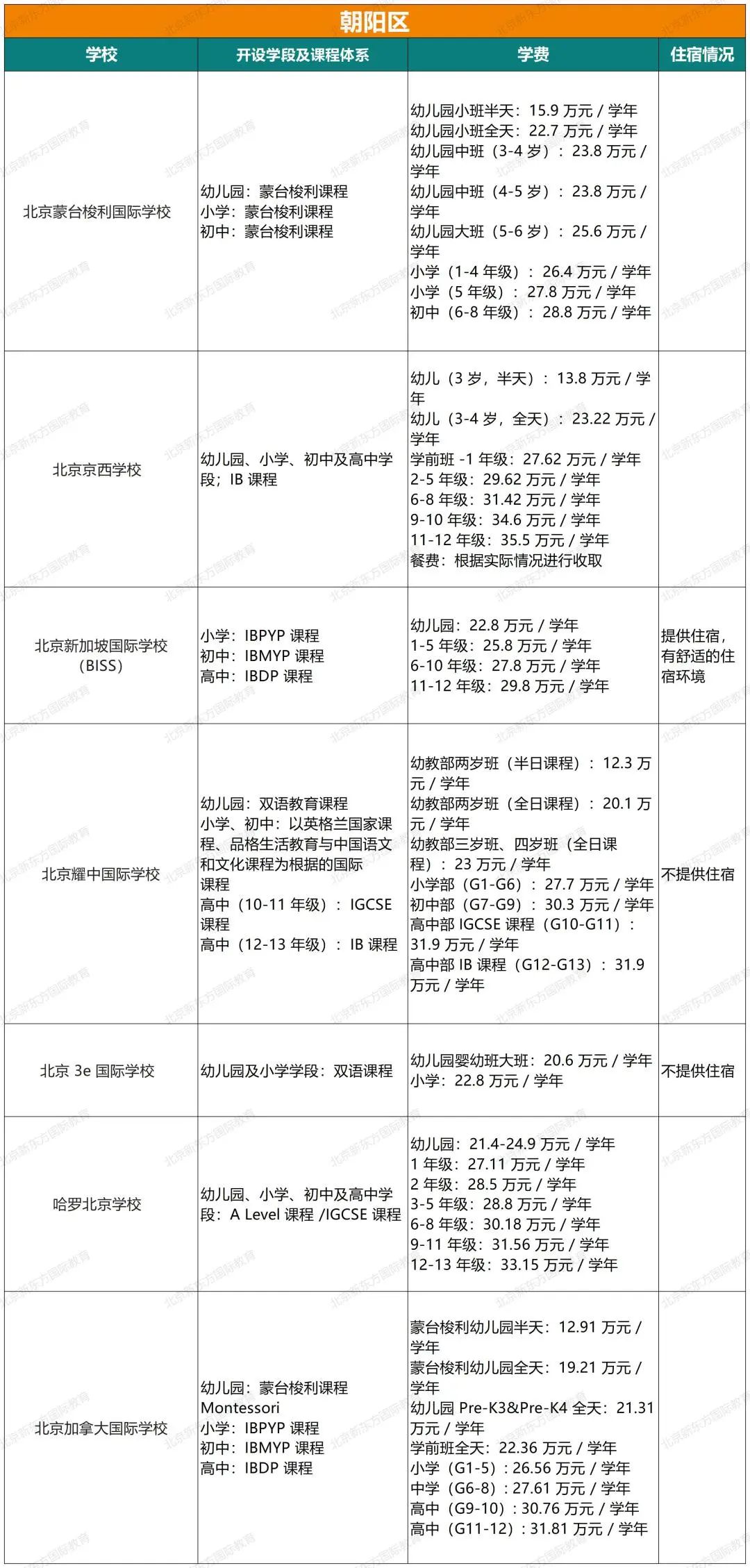 重磅！2024北京105所国际部/校课程体系、学费、住宿情况超全汇总