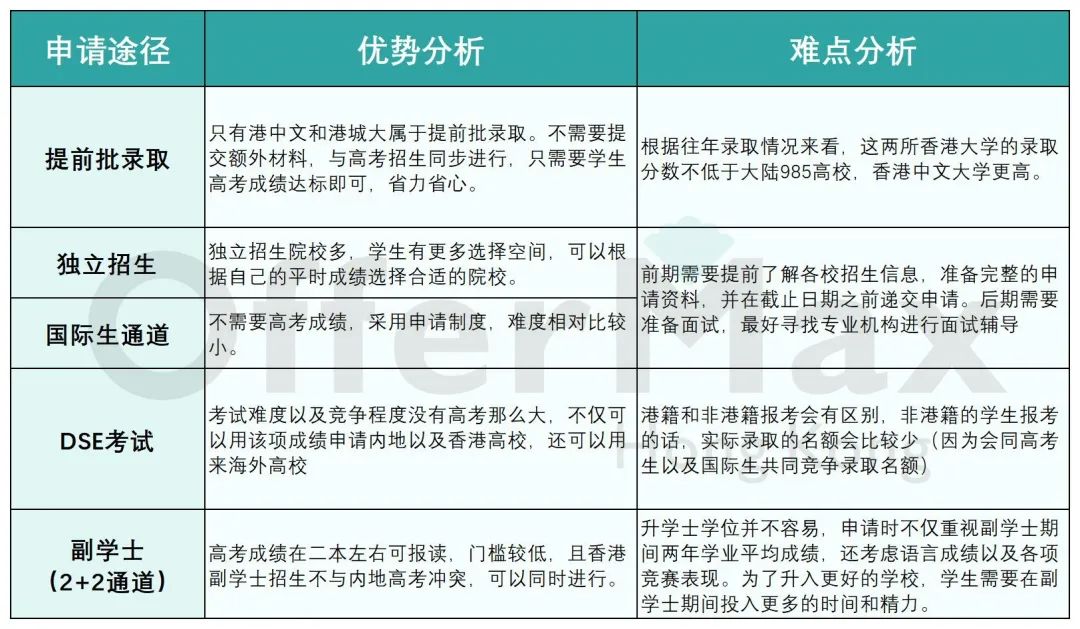 2024年香港澳门本科申请看这篇就够了！！【附申请全流程】