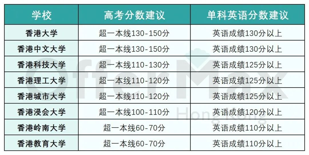 2024年香港澳门本科申请看这篇就够了！！【附申请全流程】