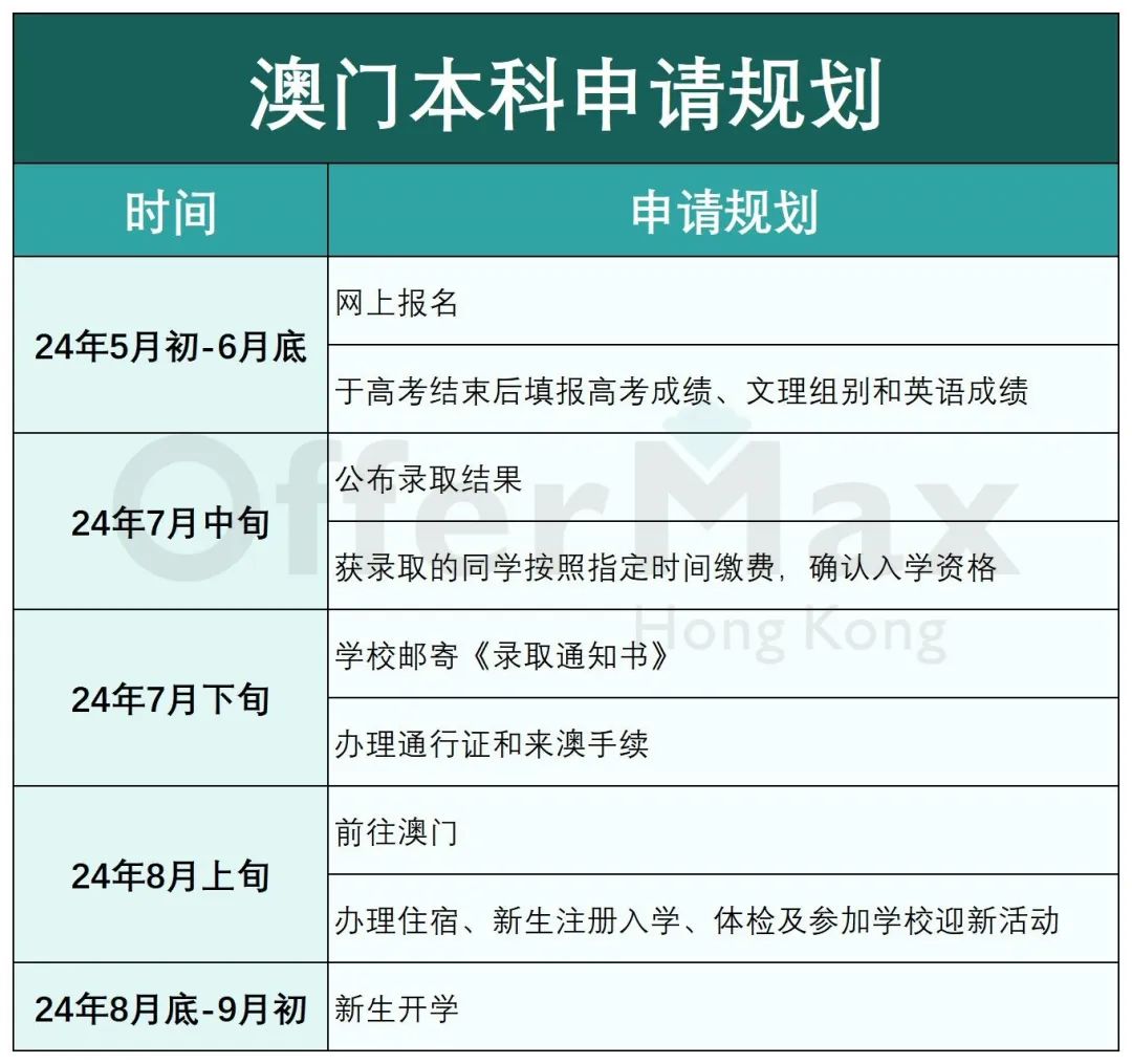 2024年香港澳门本科申请看这篇就够了！！【附申请全流程】