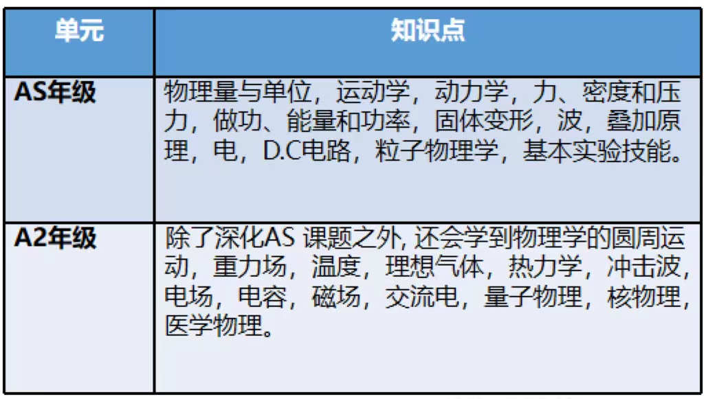 高考物理和A-Level物理的内容和难度对比！附A-Level物理真题！