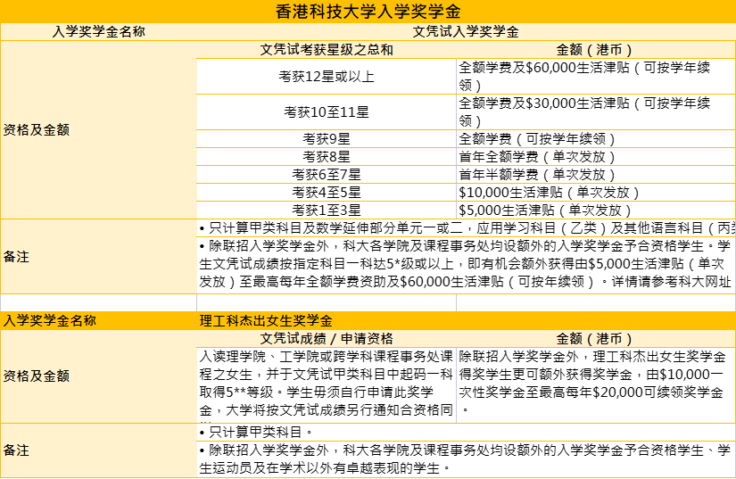 DSE考港校可以赚120万奖学金？港八大入学奖学金条件一览！