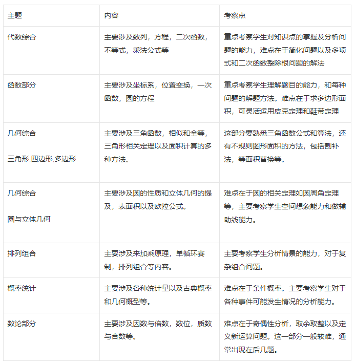 AMC10竞赛是什么？知识点/分数线/真题/参考教材介绍！