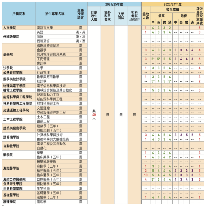 JUPAS公布2024年的申请人数 香港DSE课程不升反跌？