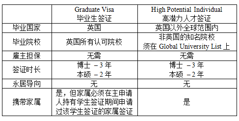 英国更新「高潜力人才签证」全球大学名单：这些毕业生可以“0门槛拿工签”！