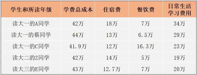 2024留学一年，到底要耗费多少钱？