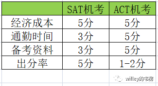 四大维度看2024年美本学生标化选择：SAT vs ACT考试，选哪个？