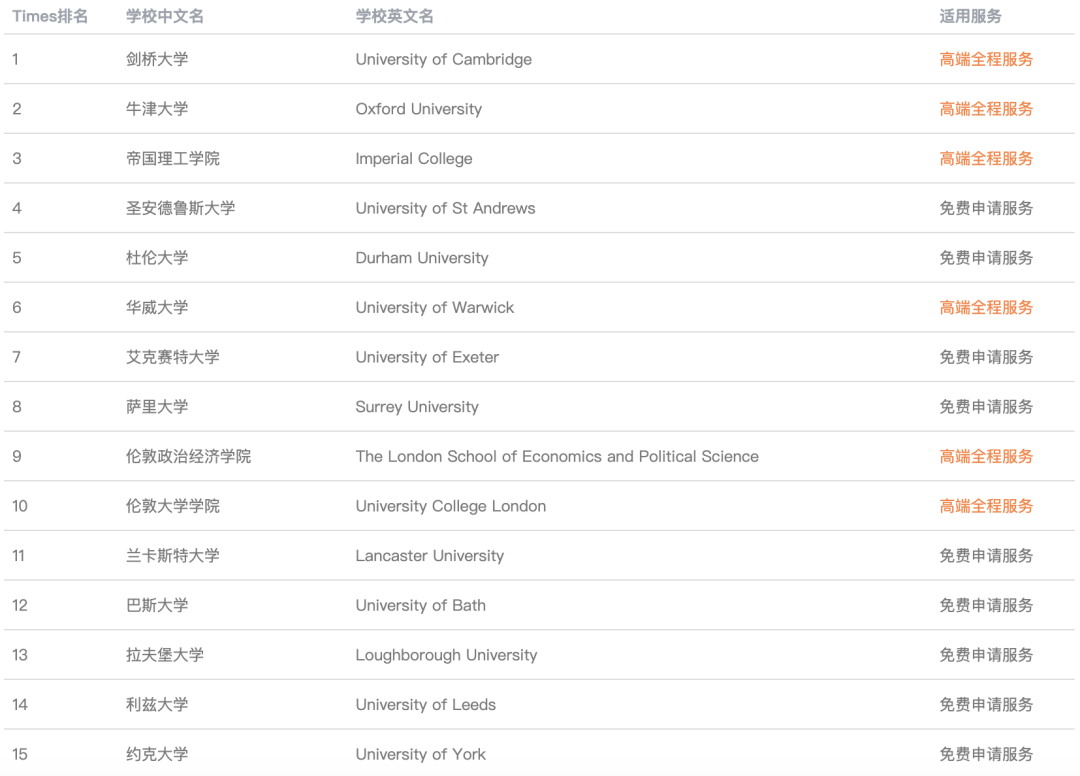 拒绝内卷！英国大学也有“平替”！录取几率更大的——G5“平替版”已加入24fall申请池！