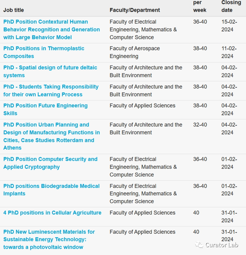 博士岗位vol.10 | 荷兰代尔夫特理工大学岗位制申请信息汇总