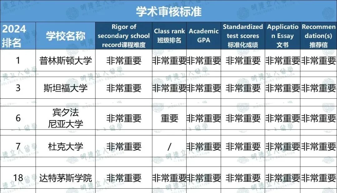 美本招生19项标准！要想被“相中”，第一印象很重要...