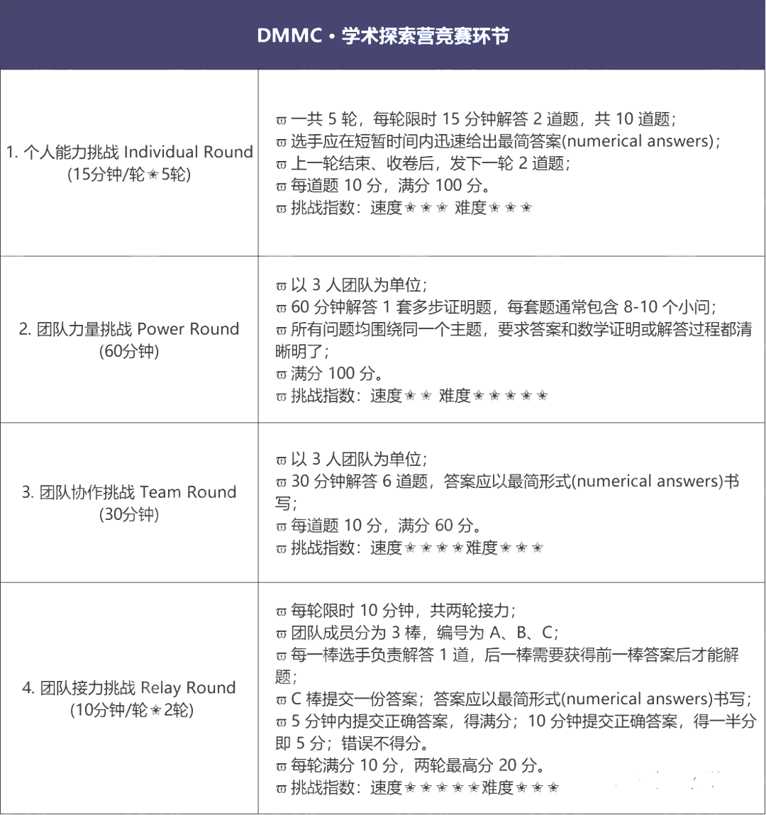 【数学竞赛】DMMC 2024 活动流程及时间轴一文详解！