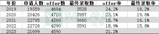 放榜在即！牛剑offer类型千万别搞错，还有哪些专业offer率最高？