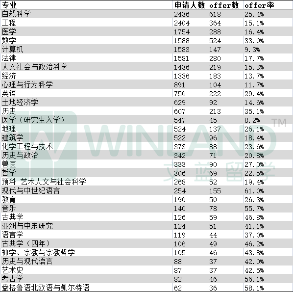 放榜在即！牛剑offer类型千万别搞错，还有哪些专业offer率最高？