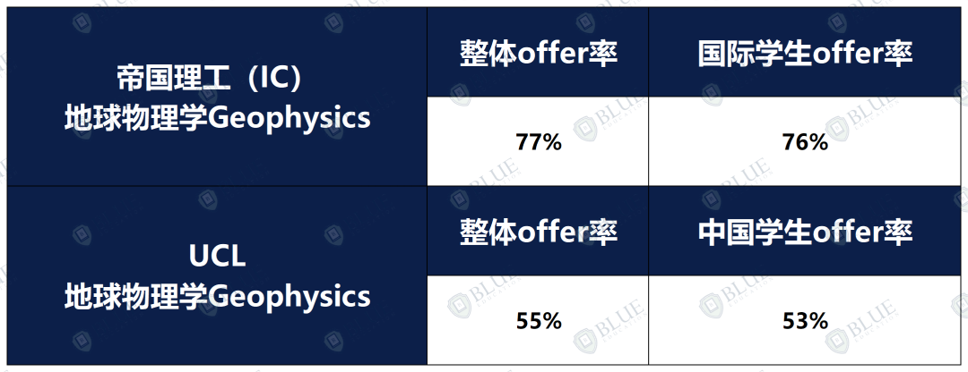 G5最好申的理科专业原来是它！