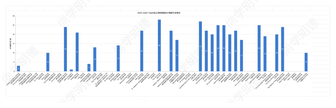 2024 Top 50私立寄宿美高AP课程一览｜不少学校不再提供AP课程