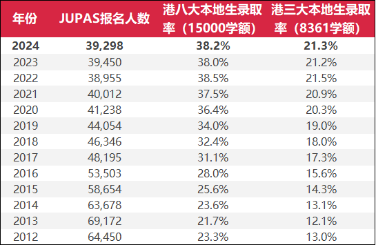 香港移民潮+双非暴涨！2024年DSE考生申请人数不升反跌？！