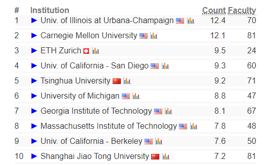 2024 CS Rankings全球计算机专业排名更新！美国大学上榜数量最多！