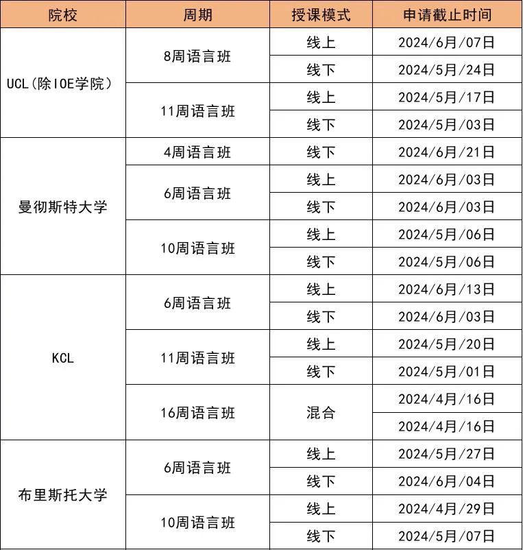 英国留学雅思成绩不理想，24Fall语言班别错过