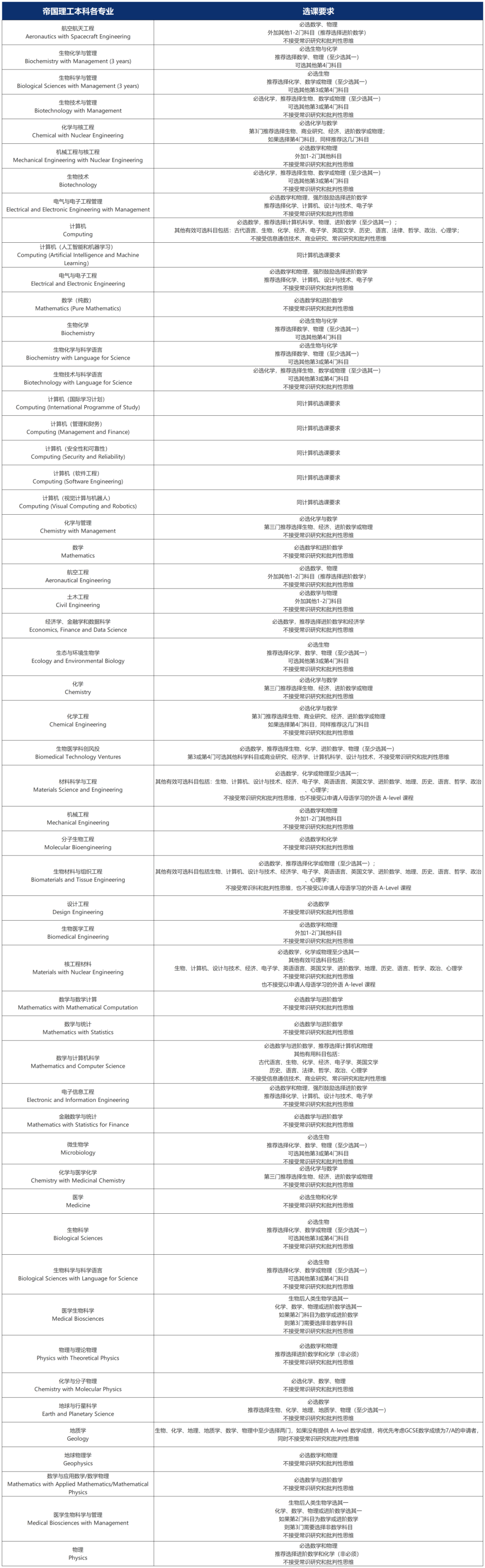 UCL更新选课清单，一文梳理G5最新选课要求！