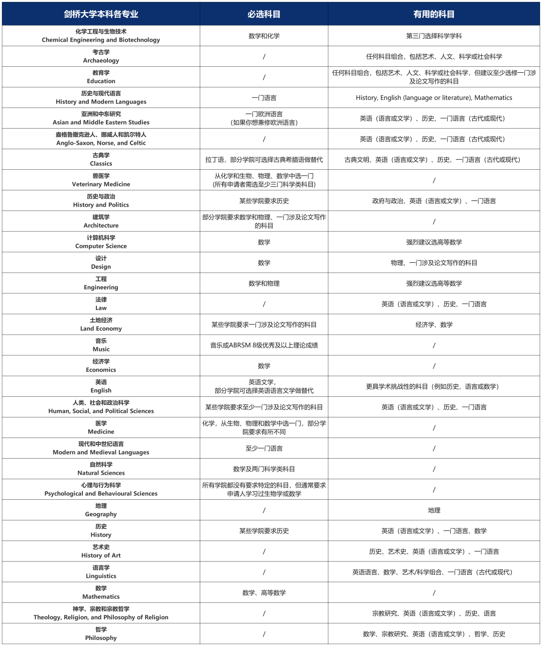 UCL更新选课清单，一文梳理G5最新选课要求！