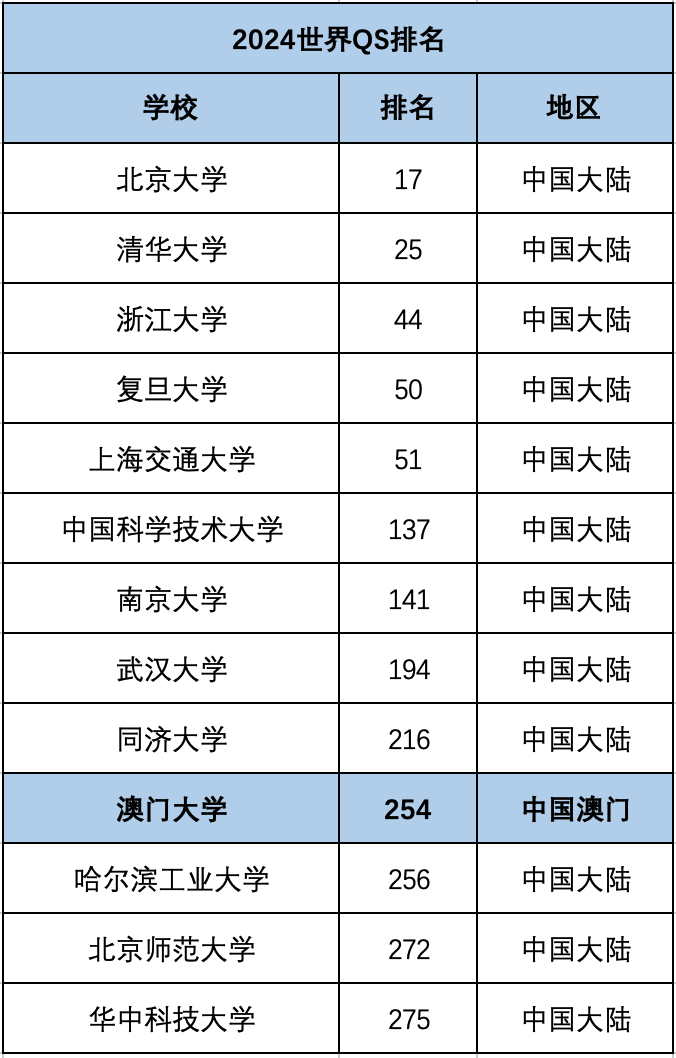 澳门大学值不值得读？