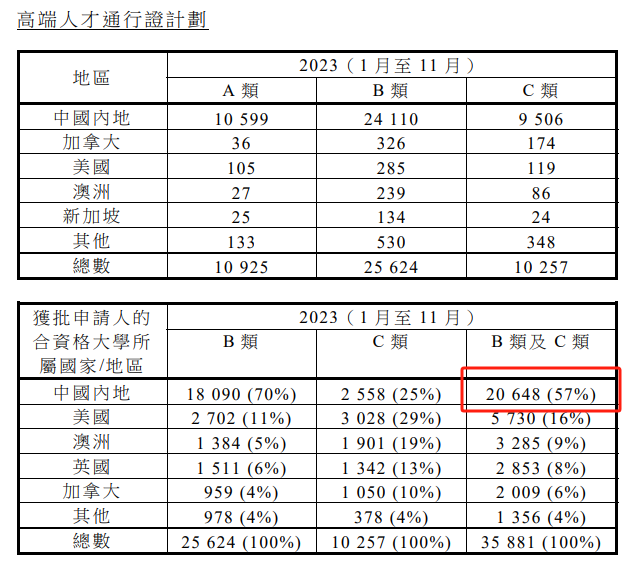 香港更新“高才通”计划认可院校名单，中国内地增至13所！附申请指南