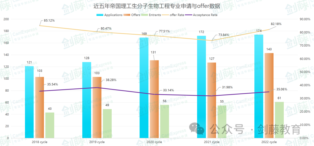 帝国理工生物与化学十几个细分专业，到底如何选择？各专业学习内容、具体要求与申请数据都在这了