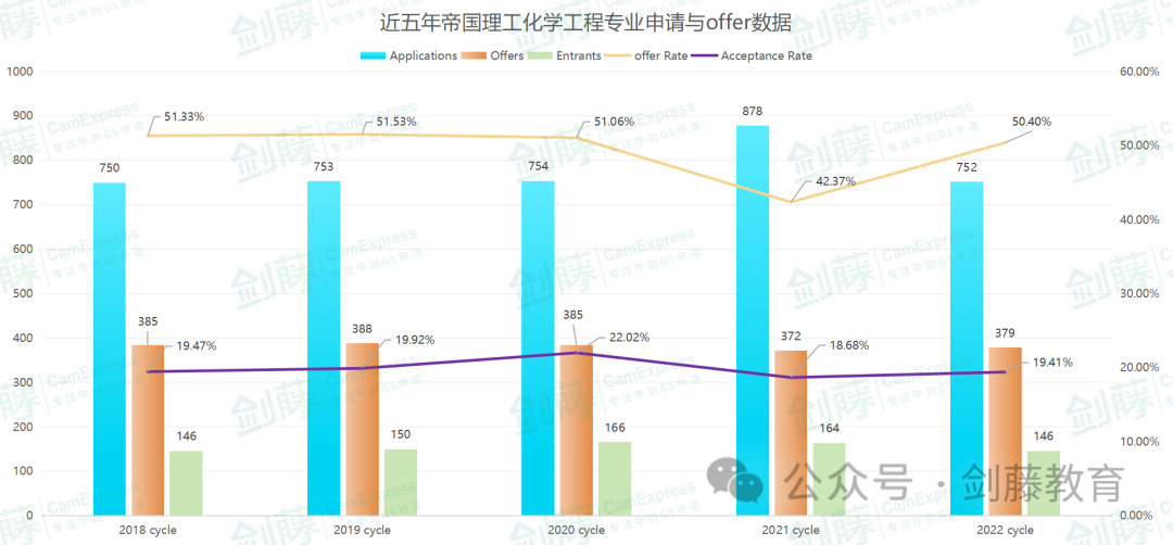 帝国理工生物与化学十几个细分专业，到底如何选择？各专业学习内容、具体要求与申请数据都在这了