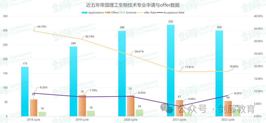 帝国理工生物与化学十几个细分专业，到底如何选择？各专业学习内容、具体要求与申请数据都在这了