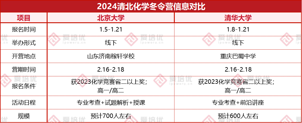 2024北大清华化学营“撞车”！事关强基优惠，竞赛生应该怎么选