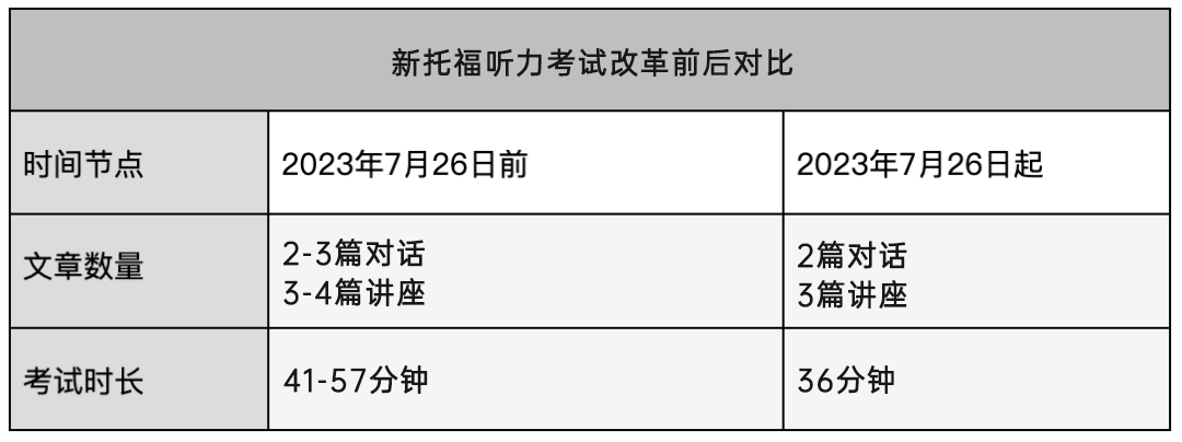 托福考试 | 2023改革后，总体感觉怎么样呢？