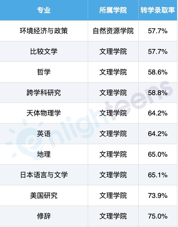 揭秘加州大学伯克利不同专业的转学录取率