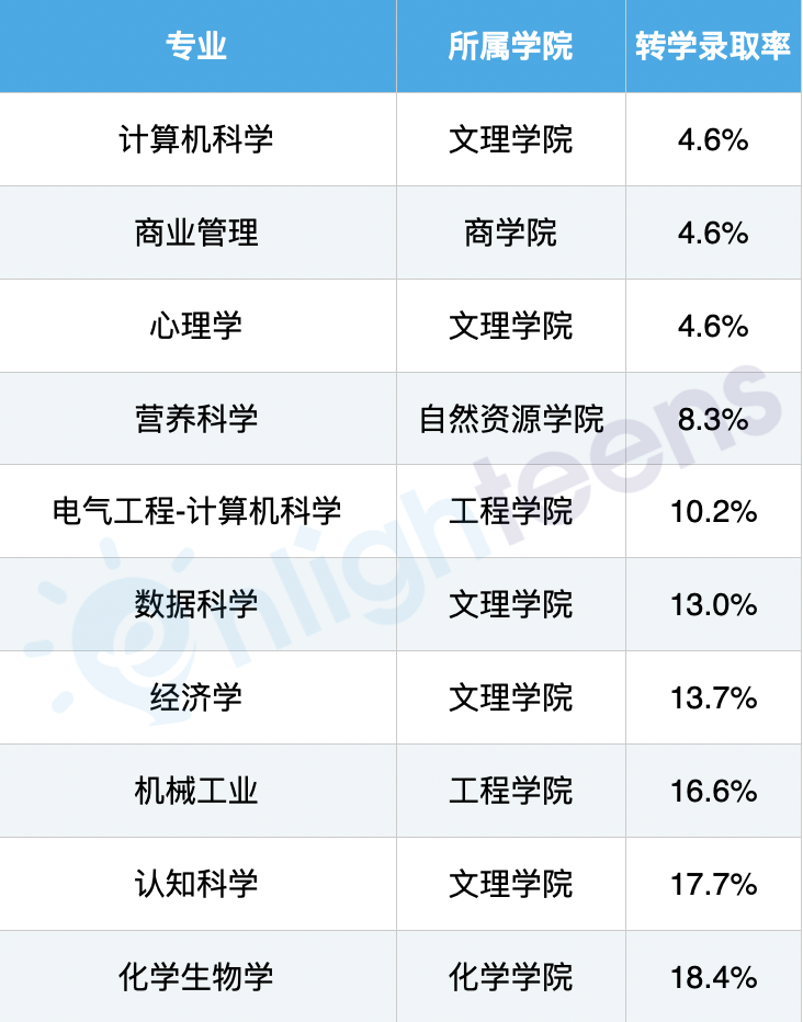 揭秘加州大学伯克利不同专业的转学录取率