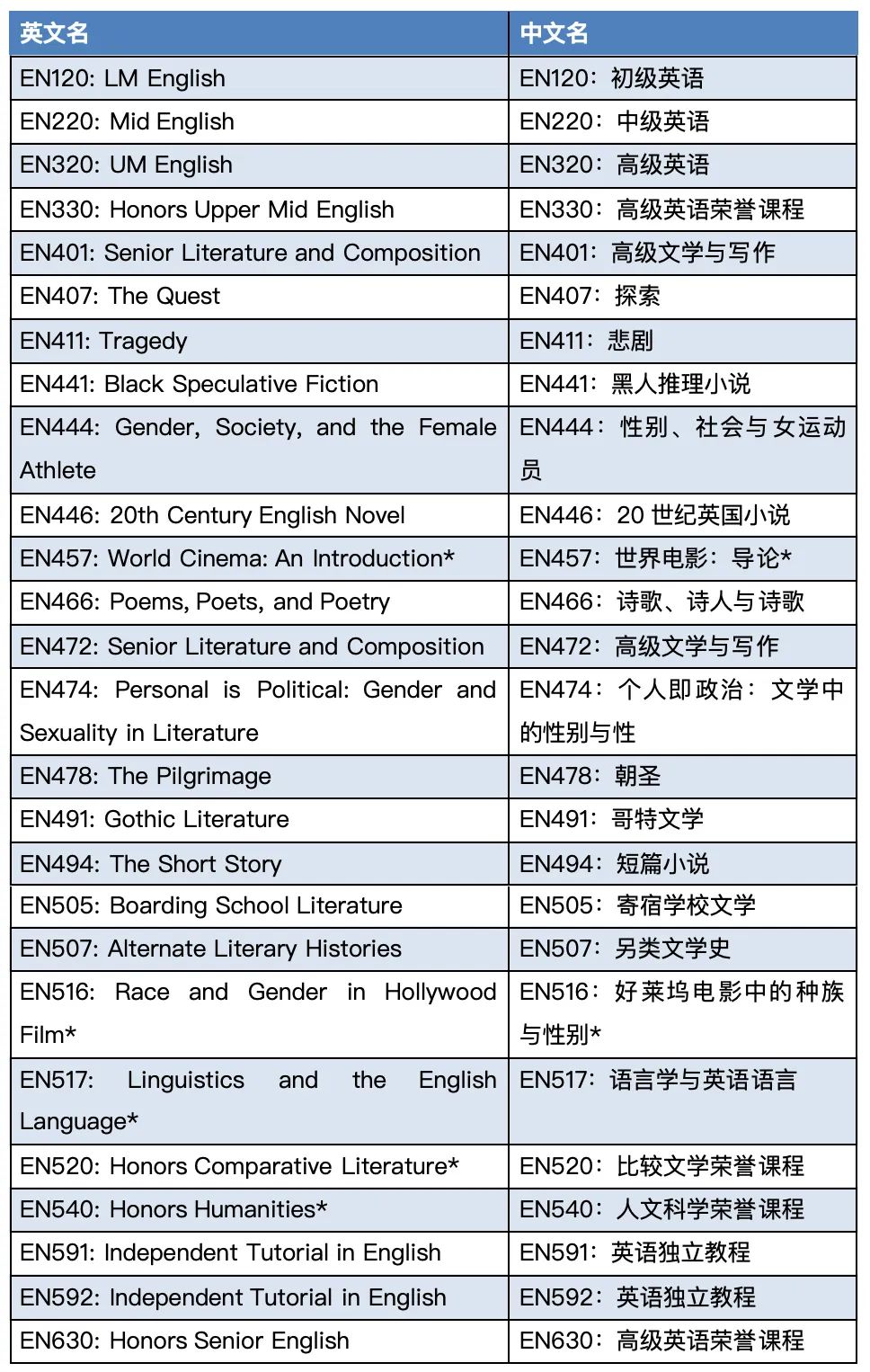 数据结构与算法、佛教对西方的影响... 顶尖美高学生都在学什么课程？