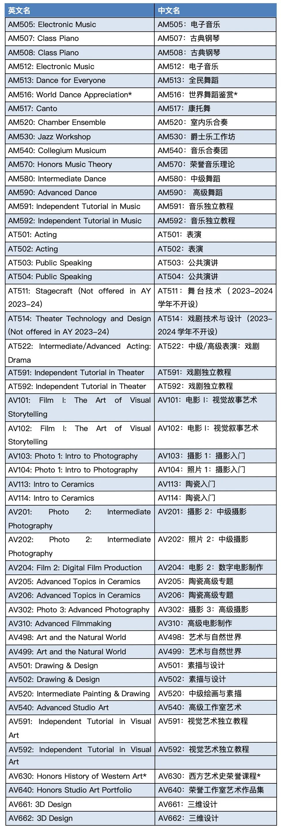 数据结构与算法、佛教对西方的影响... 顶尖美高学生都在学什么课程？