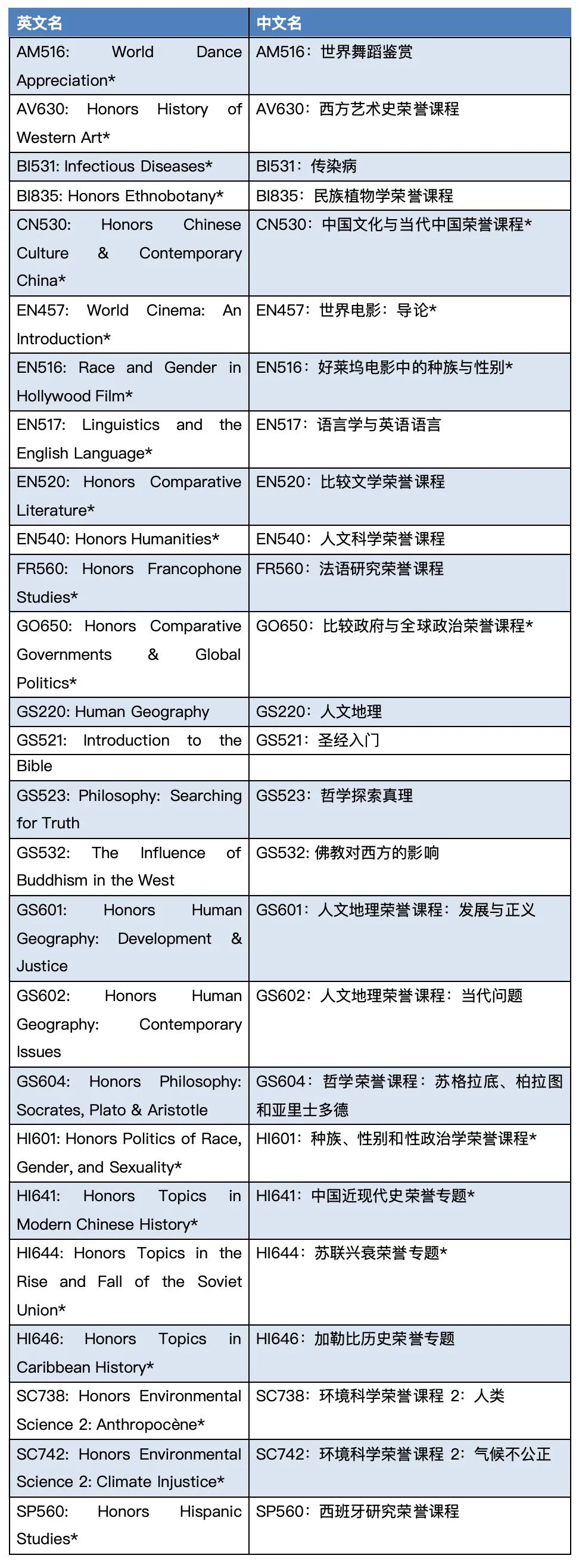 数据结构与算法、佛教对西方的影响... 顶尖美高学生都在学什么课程？