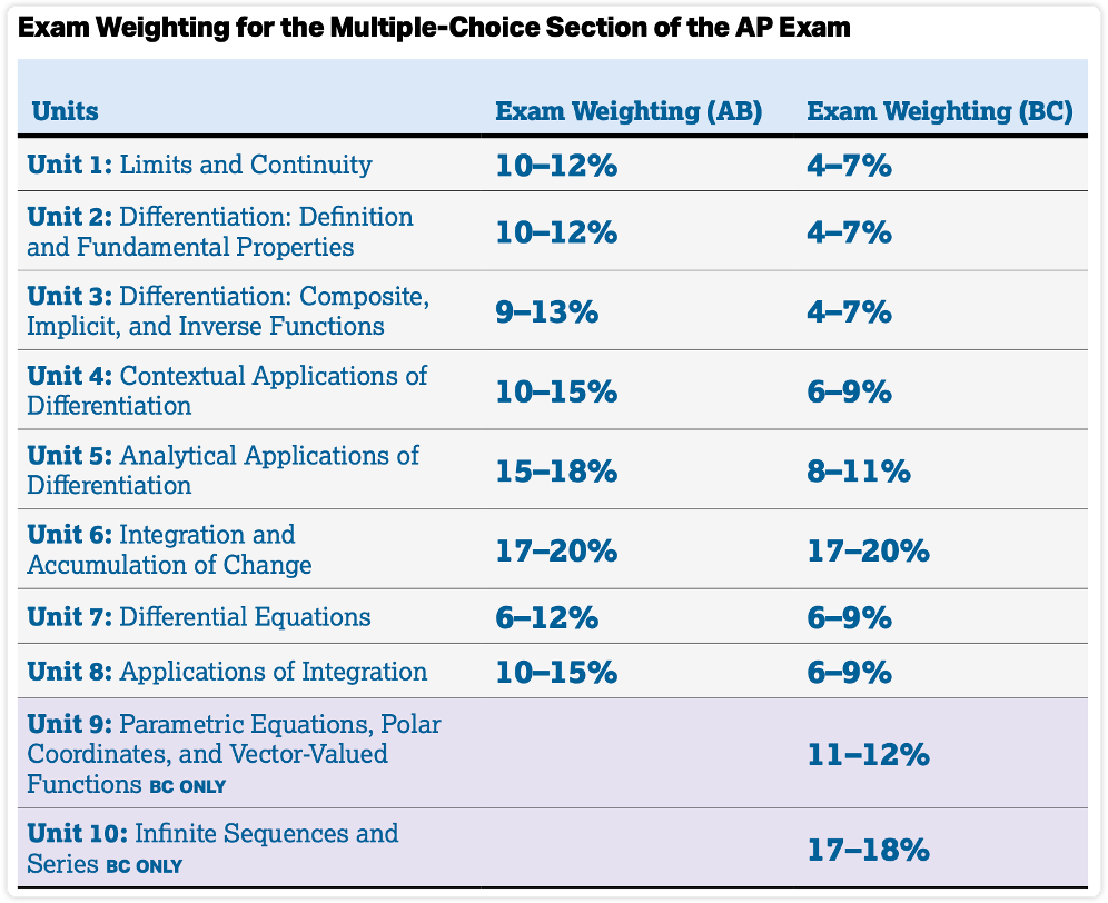 2024AP备考| AP微积分AB&BC备考科普及5分备考建议！