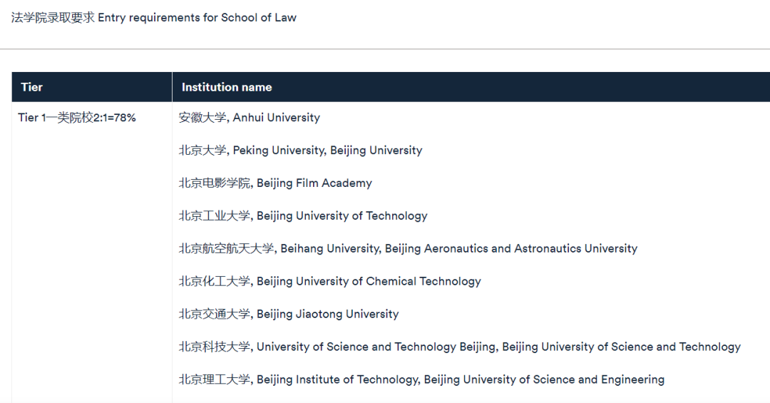 申请QS前百英国院校的同学请注意！收好这份最新陆本list名单