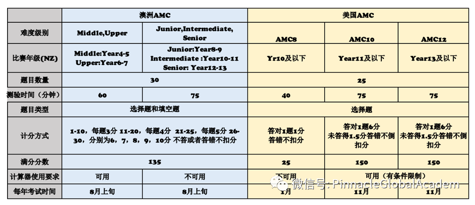 大众竞赛-澳洲AMC-2024