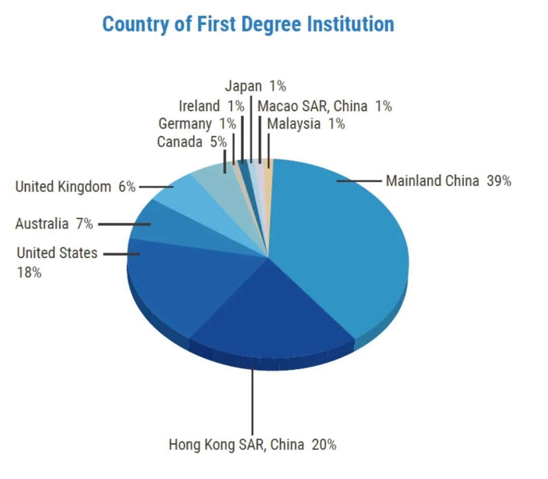 香港科技大学商科专业2023/24学年录取数据 大公开！