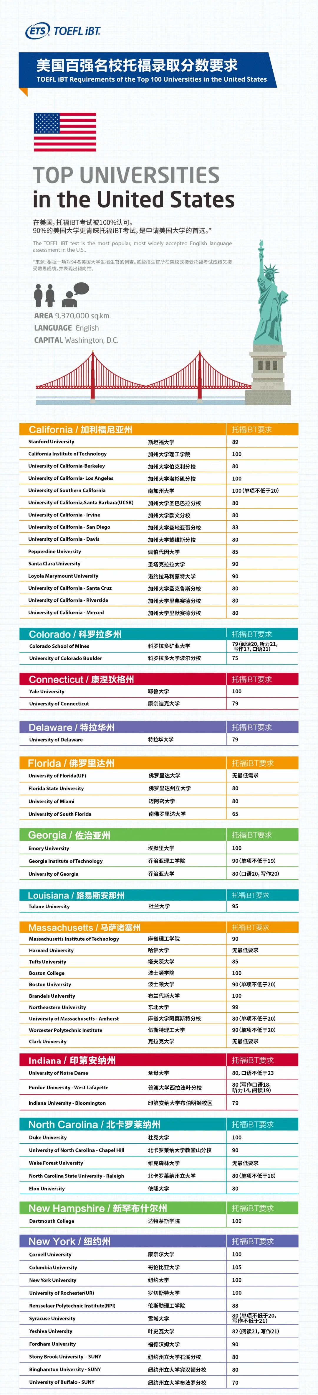 美、英、加顶尖名校「托福录取分数」汇总！2024新版托福备考关键信息，请查收！