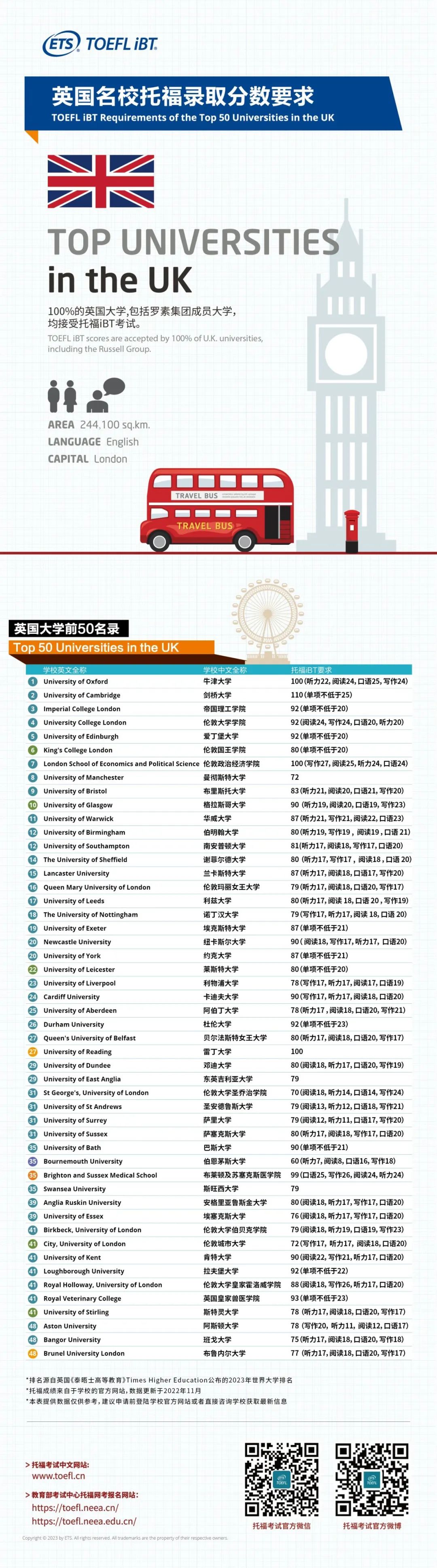 美、英、加顶尖名校「托福录取分数」汇总！2024新版托福备考关键信息，请查收！