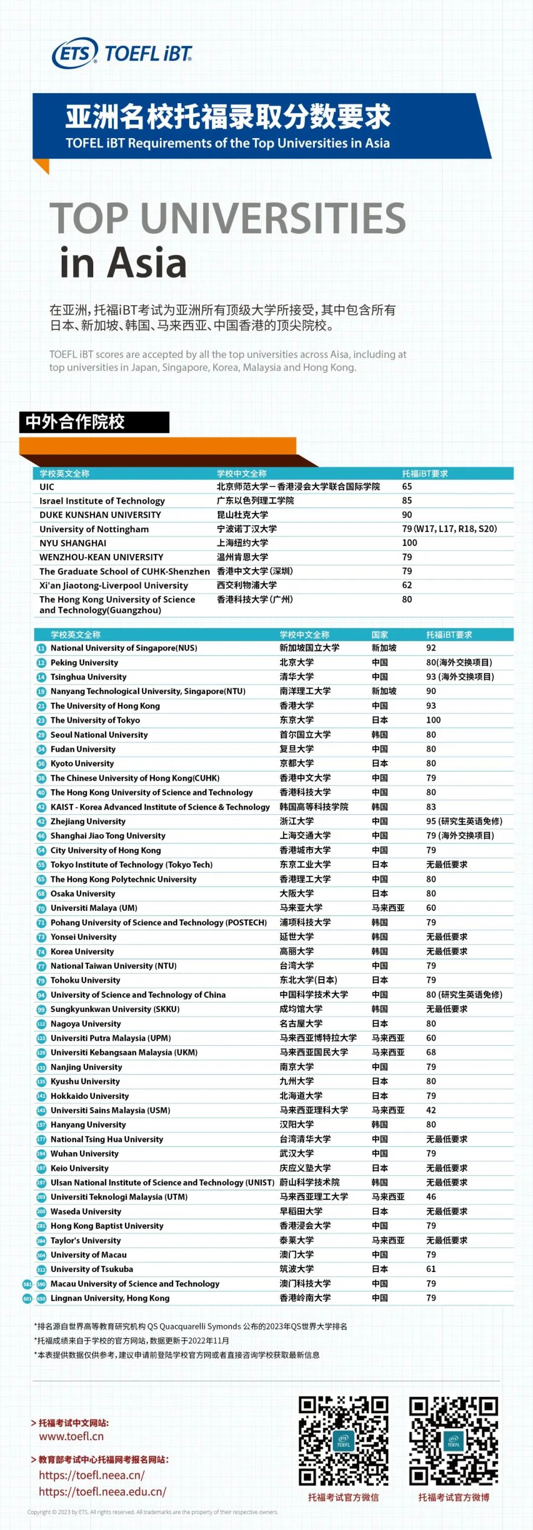 美、英、加顶尖名校「托福录取分数」汇总！2024新版托福备考关键信息，请查收！