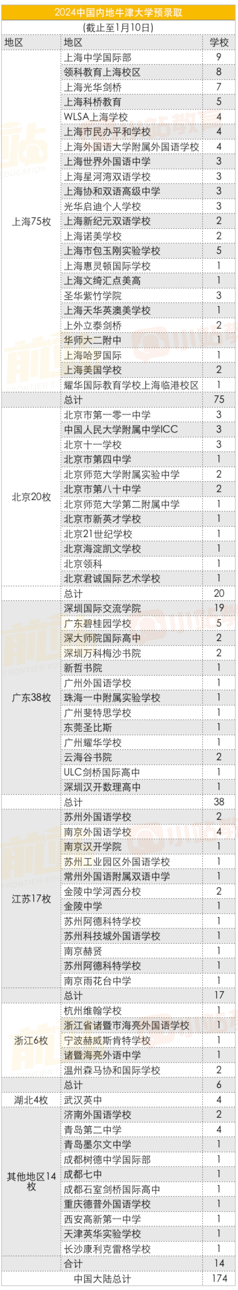 牛津放榜|174枚offer，北上广占76%，上海断崖式领先！