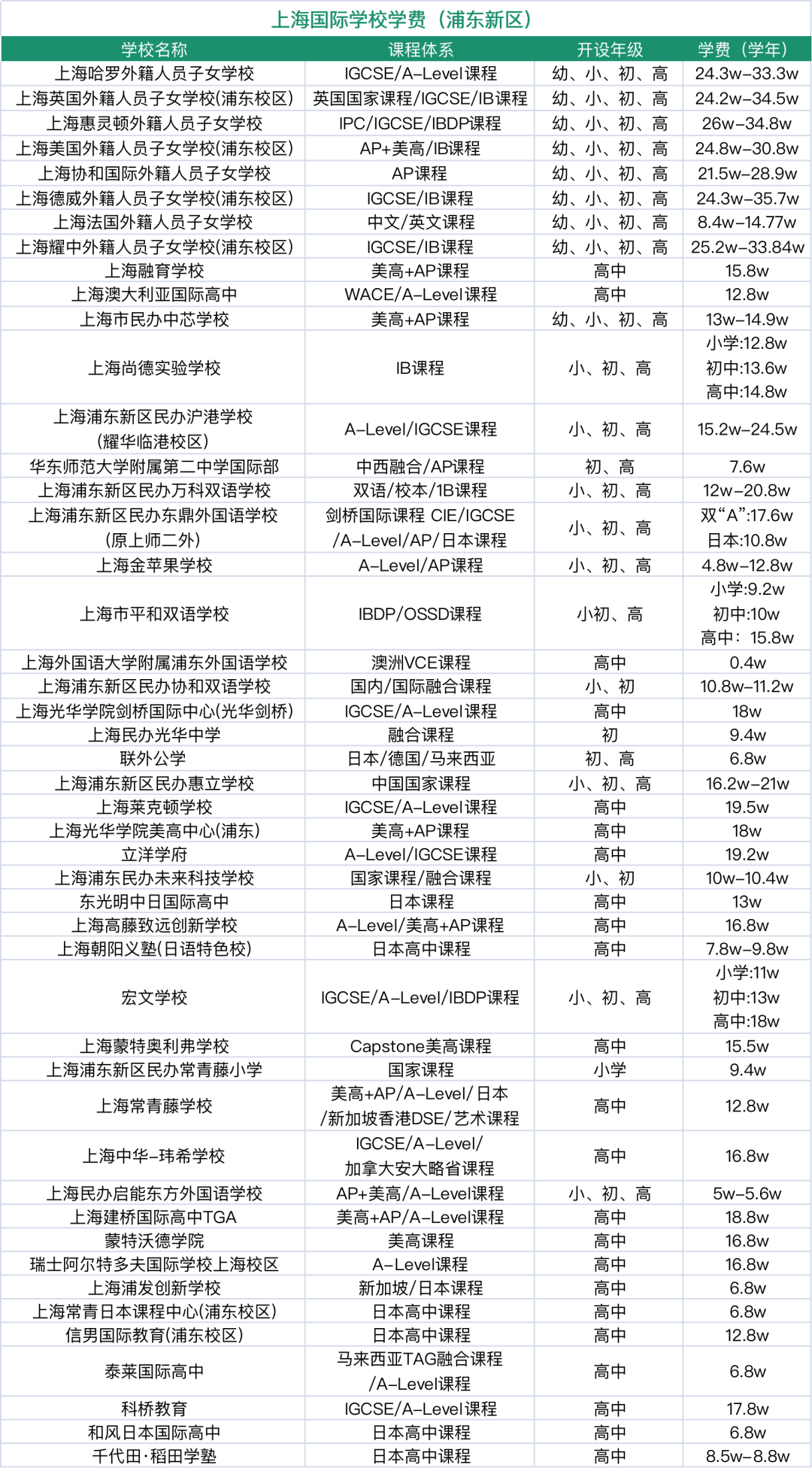 2024年上海16区国际学校盘点！